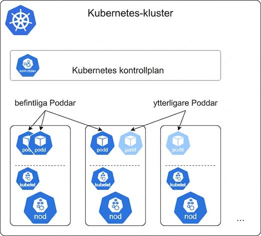 Skalning på Kubernetes