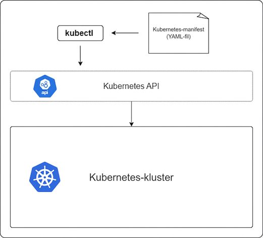 kubectl och Kubernetes