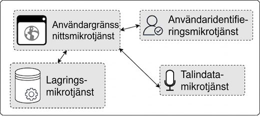 Bild på mikrotjänster