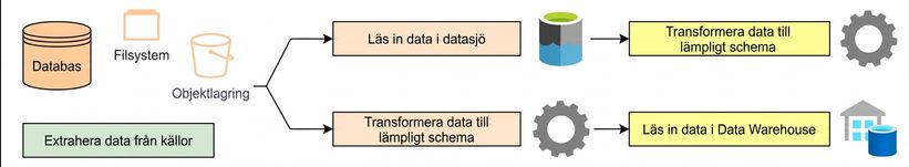 Kubernetes ELT och ETL