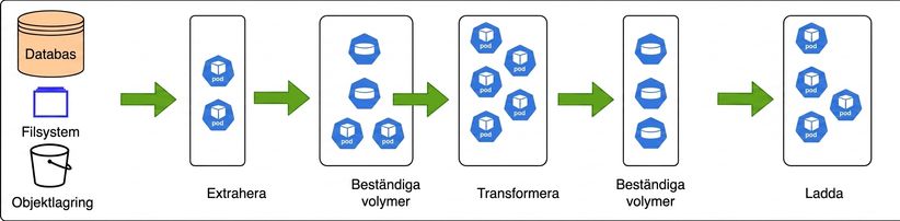 Kubernetes MLOps