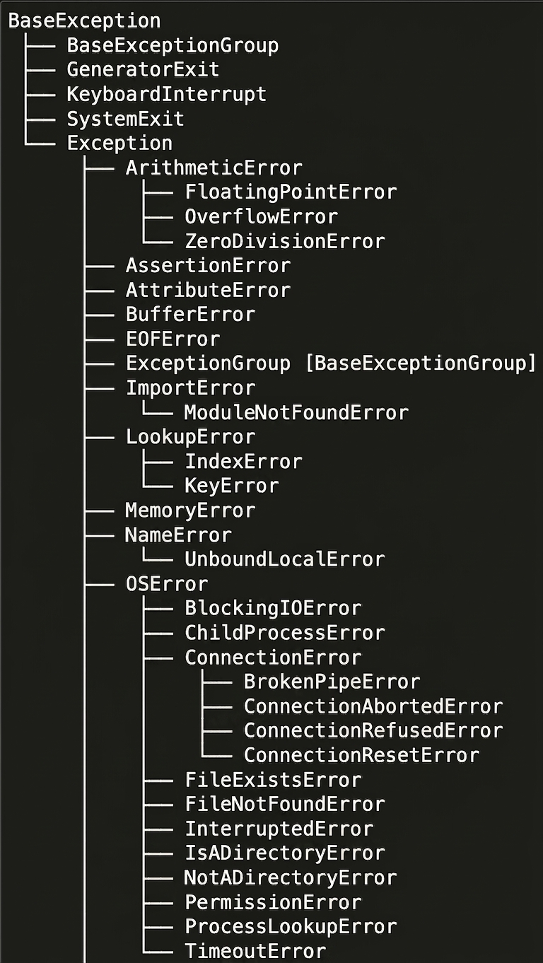 Hierarki över några Python-undantag
