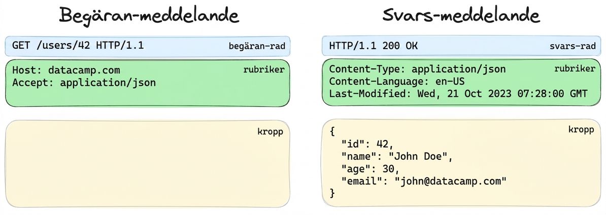 Exempel på tre distinkta delar av ett request- eller response-meddelande, med headers markerade
