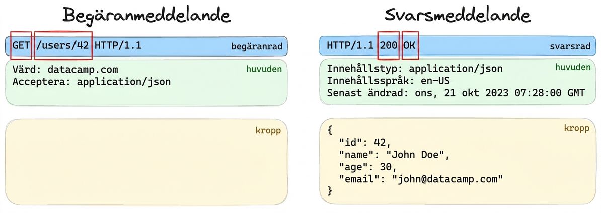 Exempel på tre distinkta delar av ett request- eller response-meddelande, med startraden markerad