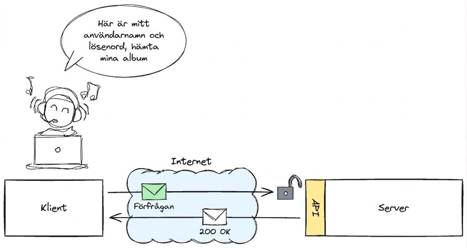 En användare som kommer åt musikalbum via en klient och anger användarnamn och lösenord. Begäran skickas över internet till en server via ett API och får svaret "200 OK", vilket bekräftar lyckad åtkomst.