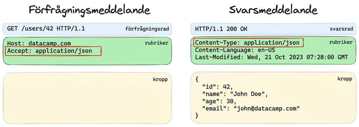 Exempel på tre distinkta delar av ett request- eller response-meddelande, med headers markerade
