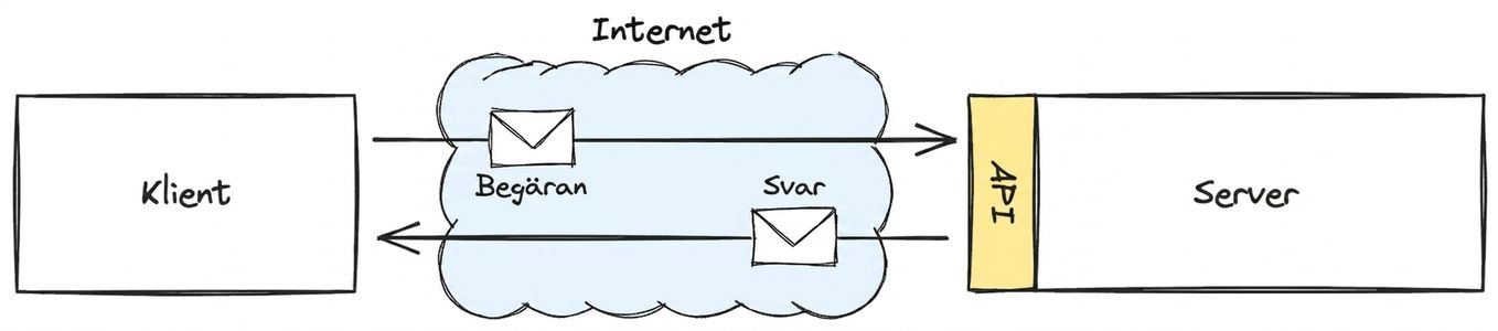 Ett diagram som visar klient–server-interaktion över internet via ett API, med märkta förfrågan- och svarsmeddelanden.