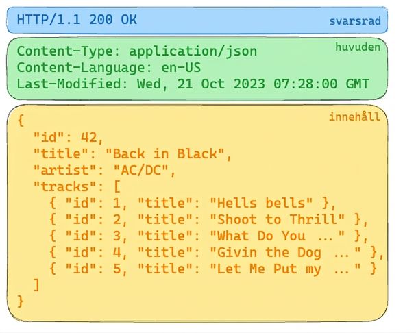 API-svar med albuminfo, HTTP 200 OK. Headers anger JSON-innehåll. Body innehåller albumdetaljer för "Back in Black" av AC/DC med spårtitlar.