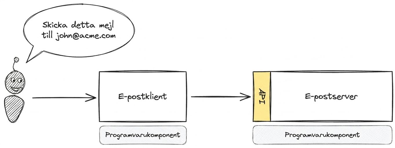 Ett diagram som visar API-interaktioner mellan en e-postklient och en e-postserver för att skicka ett mejl till john@acme.com.