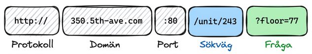 Ett diagram som visar olika delar av en URL: Protokoll (http://), Domän (350.5th-ave.com), Port (:80), Sökväg (/unit/243) och Fråga (?floor=77).