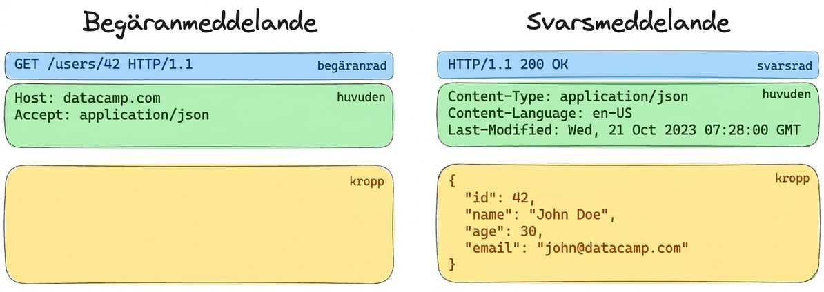 Ett exempel på ett request- och response-meddelande. Request: GET /users/42 med headers. Response: 200 OK med JSON-body som innehåller användarinfo.