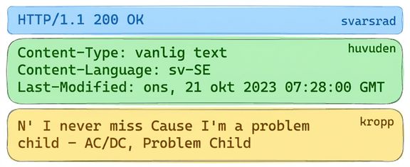 API-svar med låttext, HTTP 200 OK. Headers: Content-Type: plain/text, Content-Language: en-US, Last-Modified: Wed, 21 Oct 2023. Body: låttext från "Problem Child" av AC/DC.