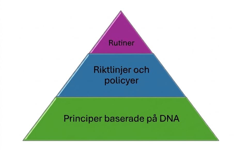 En bild av en pyramid med 3 lager