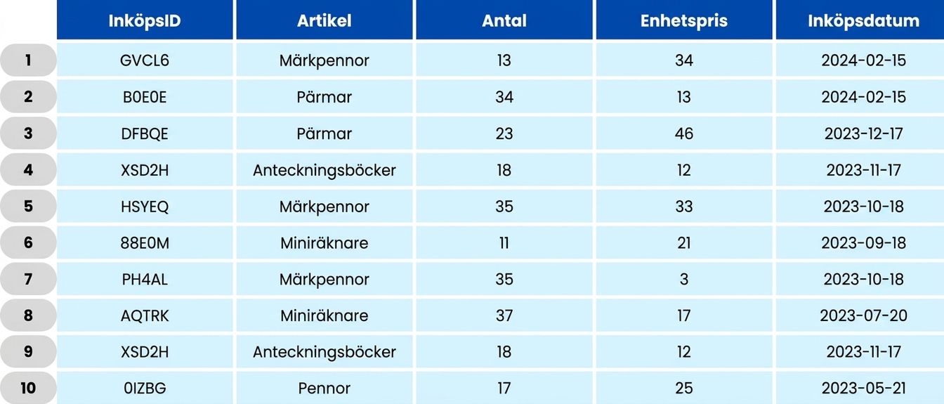 Table showing school orders