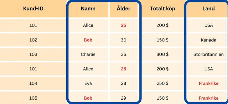 Tabell med tre markerade kolumner.png