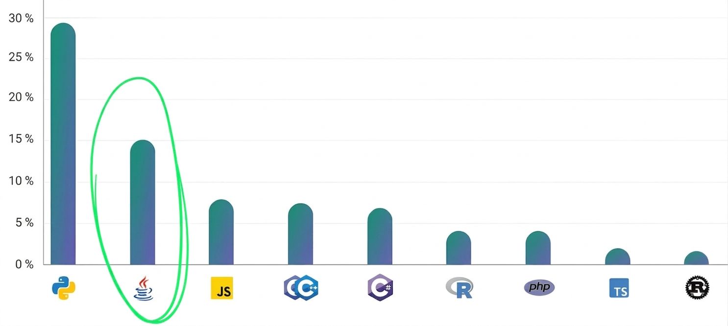 Stapeldiagram som visar att Java var det näst mest populära programmeringsspråket 2024.jpg