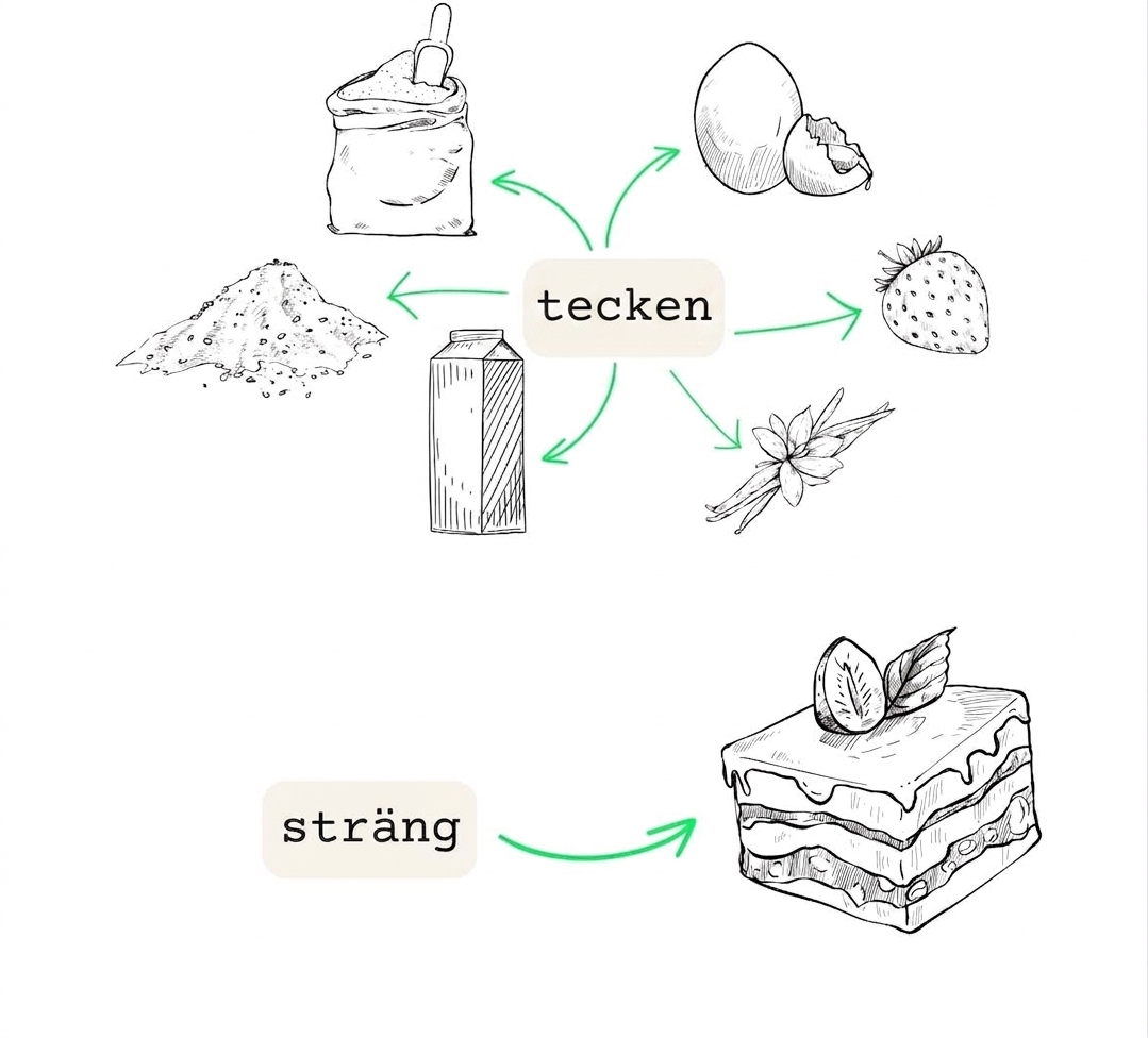 Primitiver är som ingredienser, medan en String är en rätt lagad av dessa ingredienser