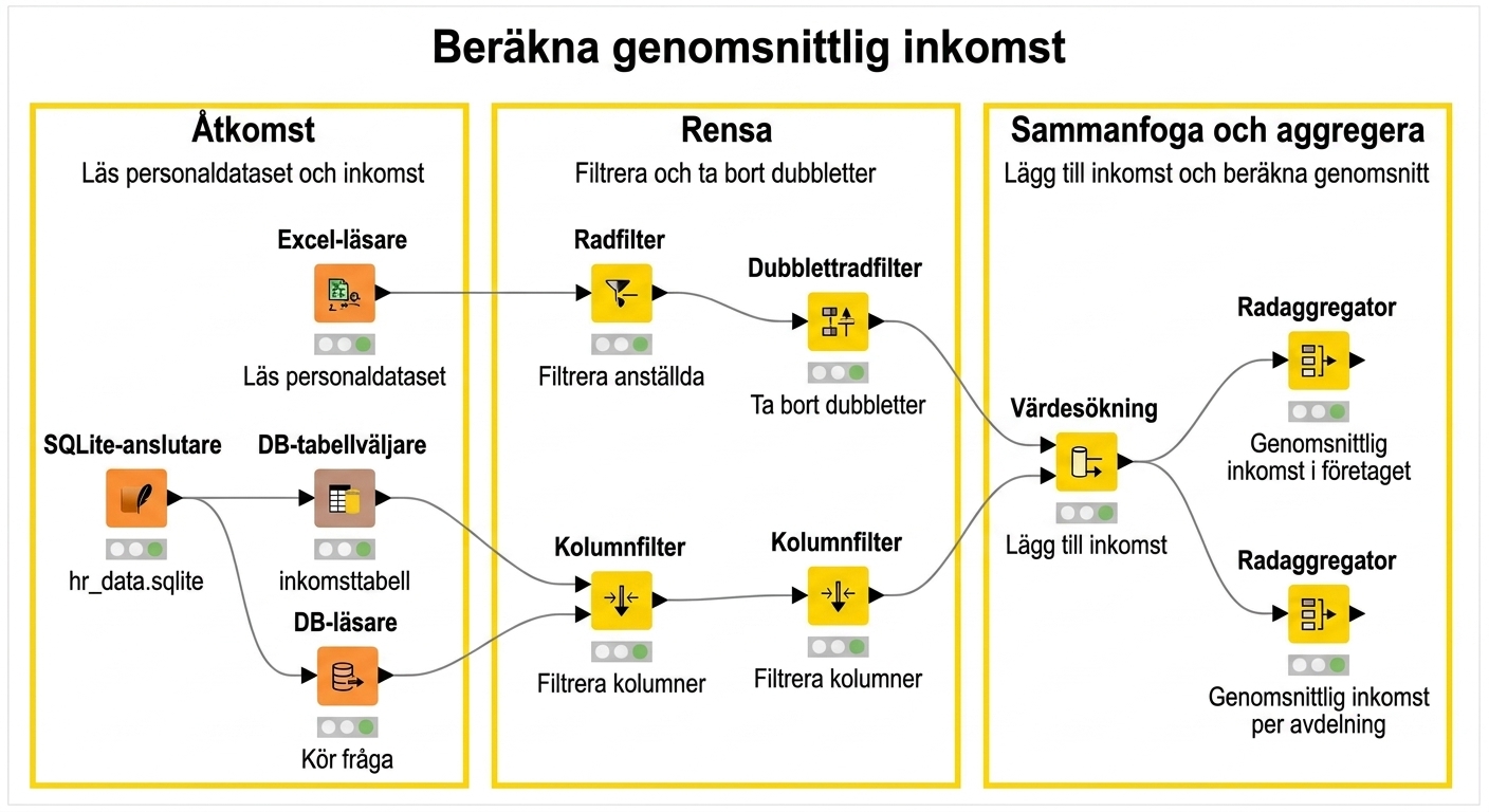 Arbetsflöde