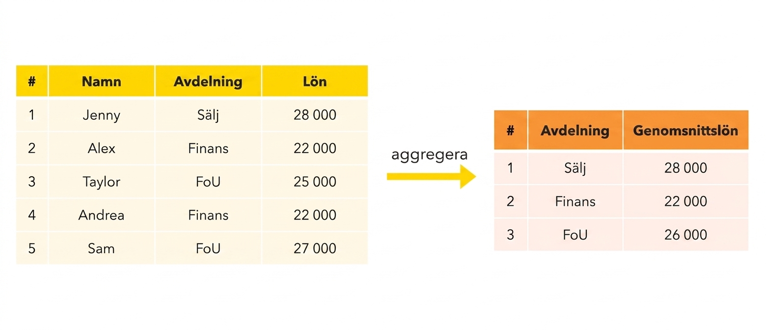 Genomsnittslön per avdelning