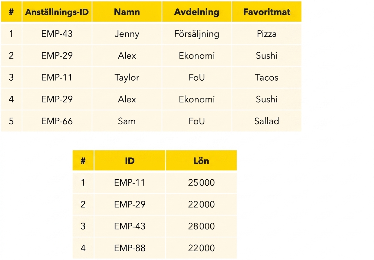Tabeller över anställda och lön