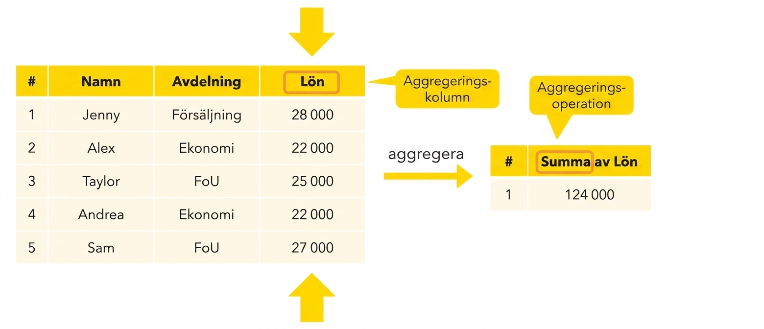 Aggregeringsoperation