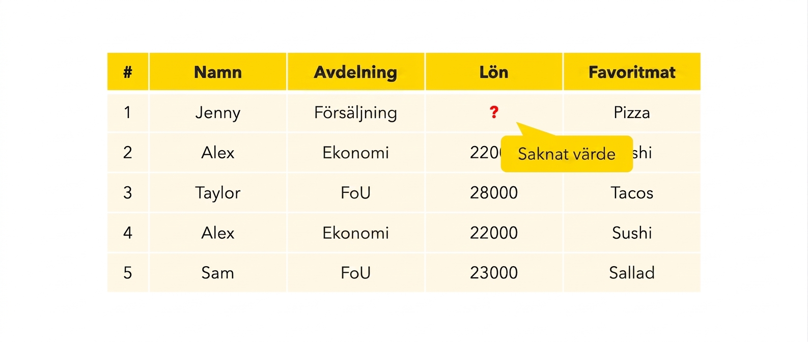 Saknat värde