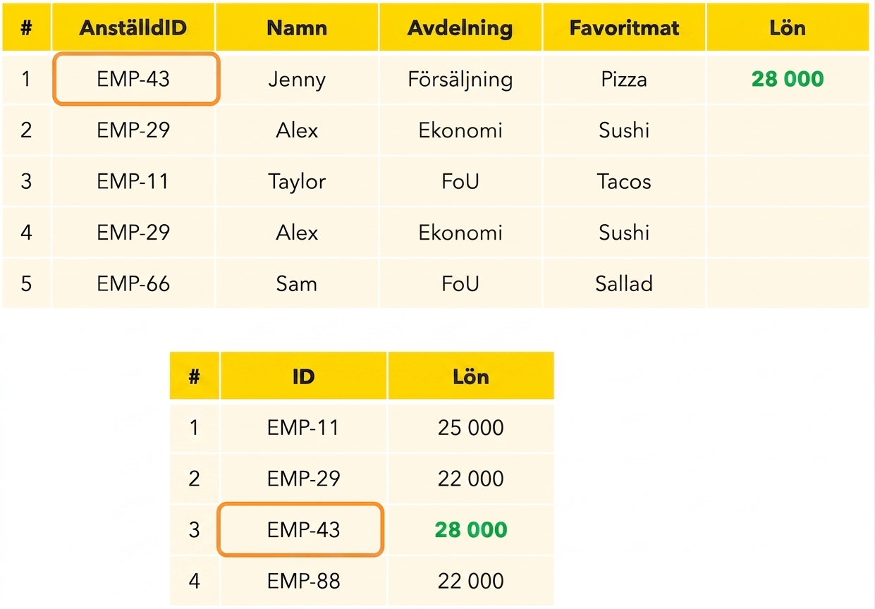 Slå upp lön
