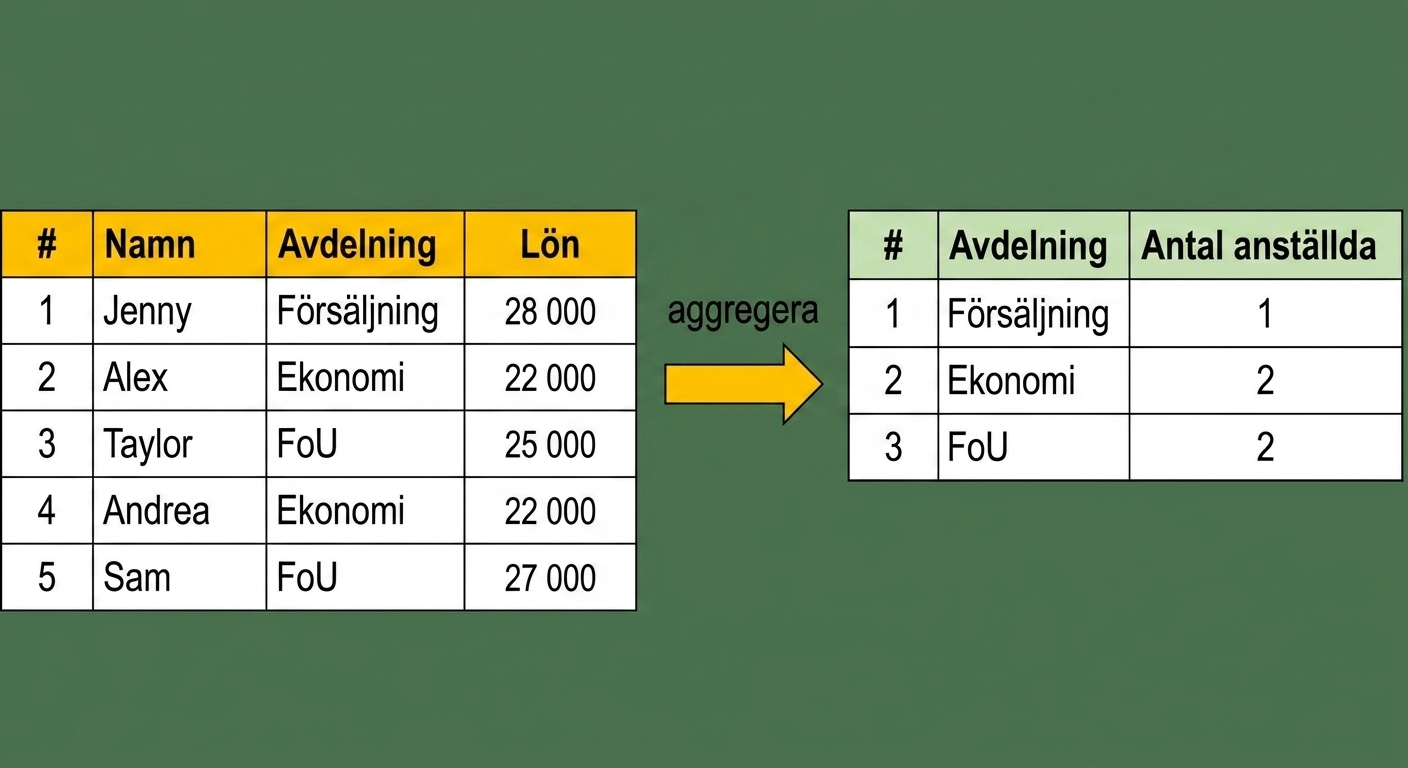 Antal anställda per avdelning