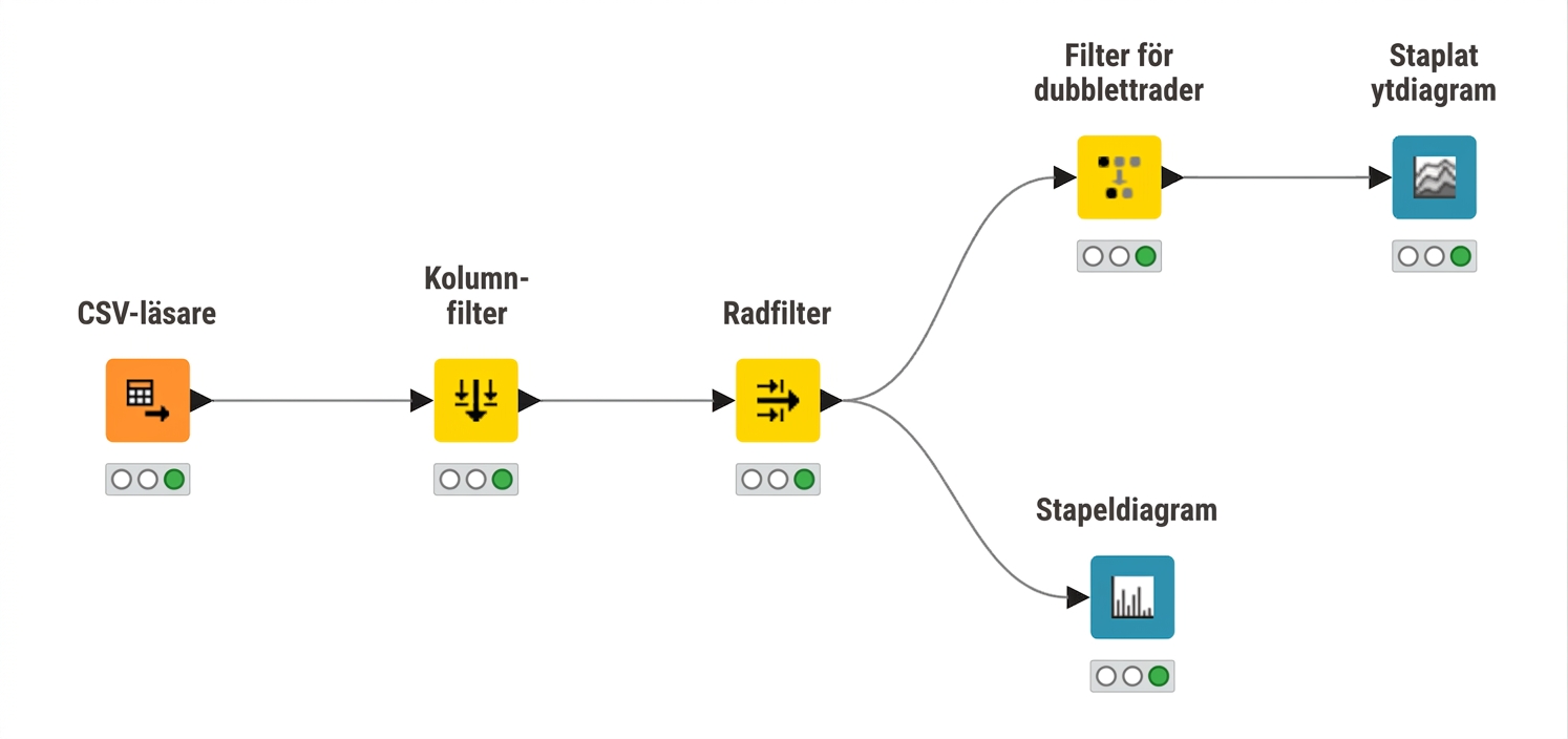 KNIME-arbetsflöde