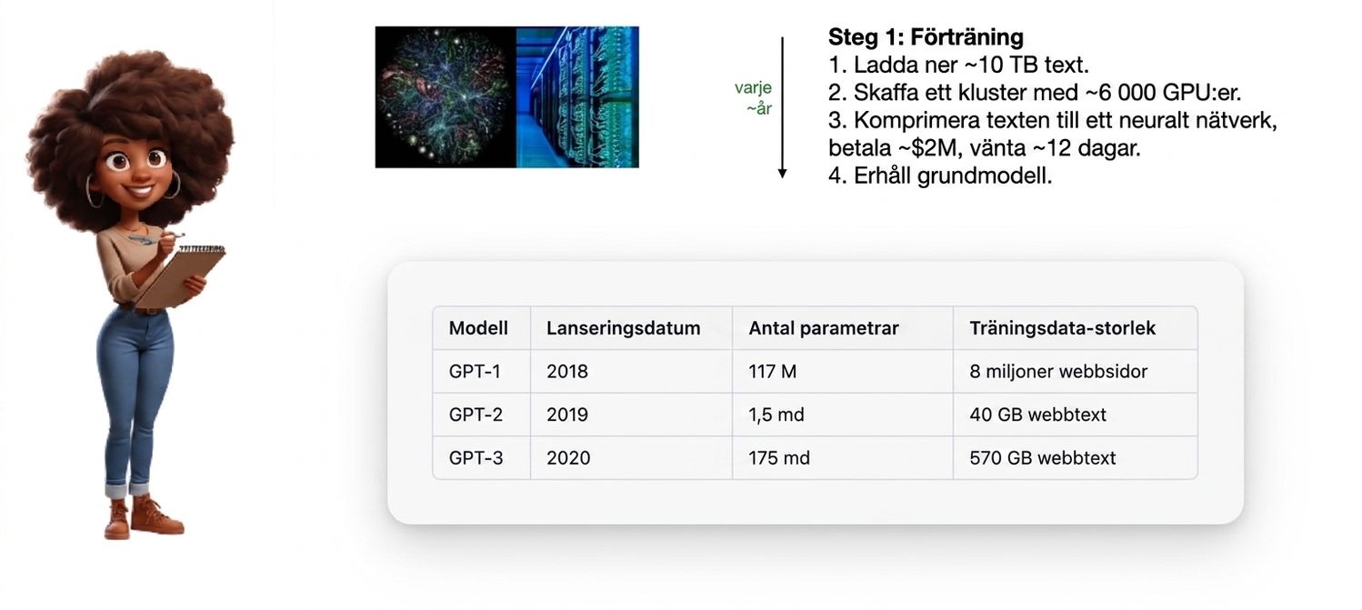 Illustration av en kvinna som håller ett urklipp, med ett diagram och en tabell som beskriver förträningsprocessen och data för GPT-modeller