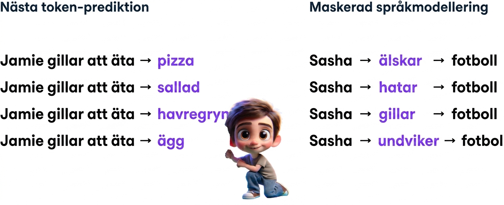 Illustration av en pojke omgiven av olika LLM-förutsägelser, däribland "Jamie likes to eat pizza, Sasha loves football"