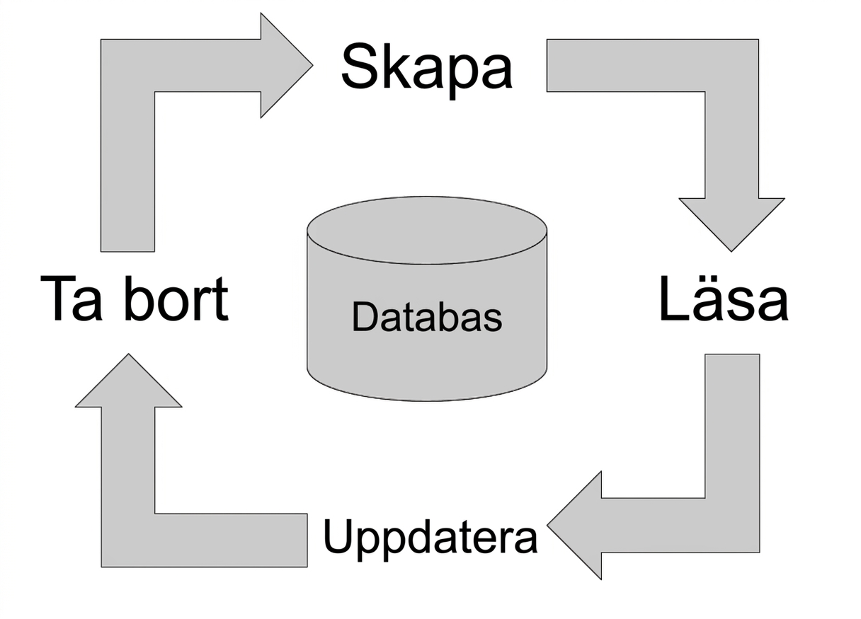 Skapa, läsa, uppdatera och ta bort kring en databas