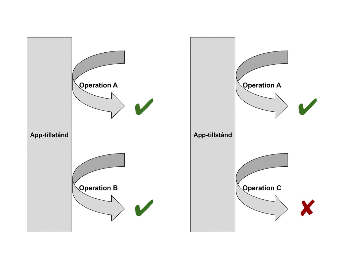 Diagram som visar exempel på lyckade och misslyckade testarbetsflöden