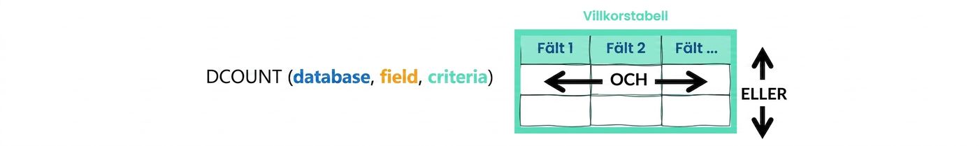 Syntax of Excel DCOUNT () function and criteria table explained