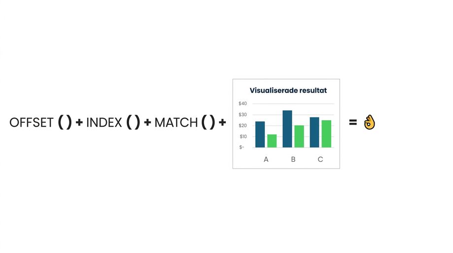 En visualisering som kombinerar funktionerna Offset, Index och Match med ett diagram