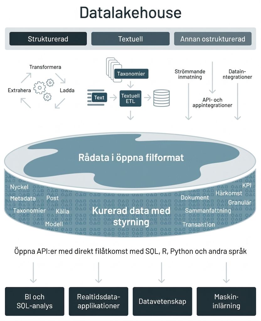 Övergripande diagram över Databricks Lakehouse
