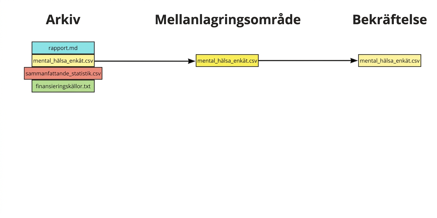Fyra filer i ett repo, varav tre är tillagda i stagingområdet och en är committad: report.md, mental health survey.csv och summary statistics.csv