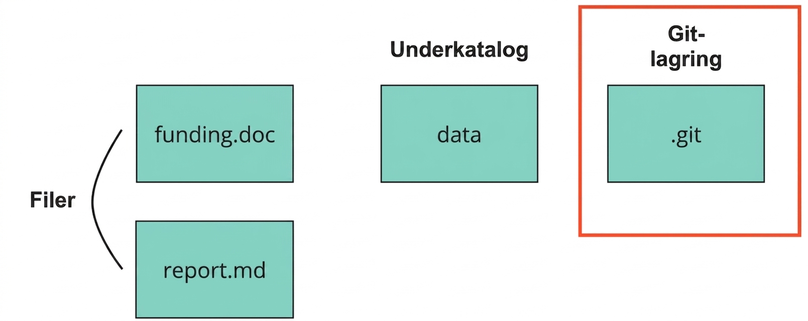 Bild av ett Git-repo med två annoterade filer kallade funding och report, en annoterad katalog kallad data och en katalog kallad dot-git, annoterad som Git-lagring
