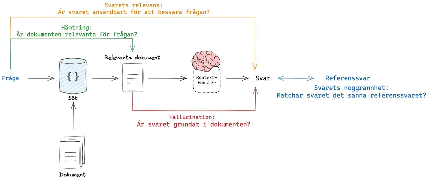 Ett RAG-arbetsflöde som visar de processer vi kan utvärdera, inklusive hämtningsprocessen, LLM-hallucination, svarets relevans för frågan och jämförelse med ett referenssvar.