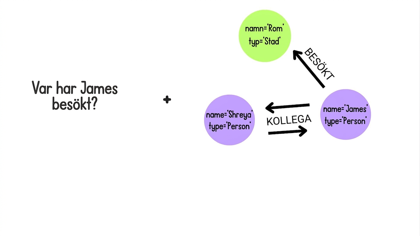 En användarfråga: "Where has James visited?".