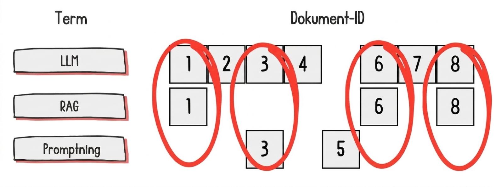 Dokument som innehåller specifika termer, där dokument med flest träffar markeras.