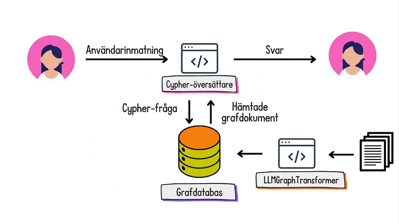 En översättare från naturligt språk till Cypher omvandlar den naturliga språkinmatningen till en Cypher-fråga och de hämtade grafdokumenten tillbaka till naturligt språk.