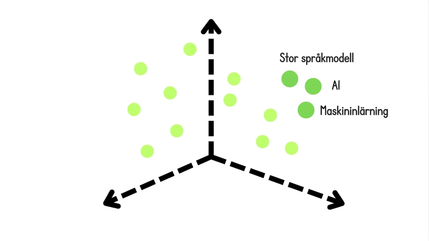 Ett vektorrum där liknande termer grupperas: Large Language Model, AI och Machine Learning.