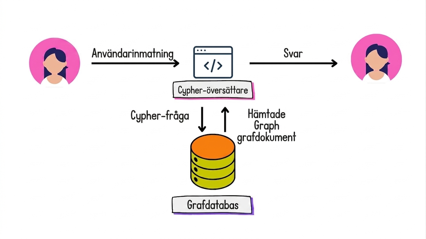 Graph RAG-arkitekturen för att översätta användarindata till Cypher-frågor och returnera ett svar på naturligt språk.