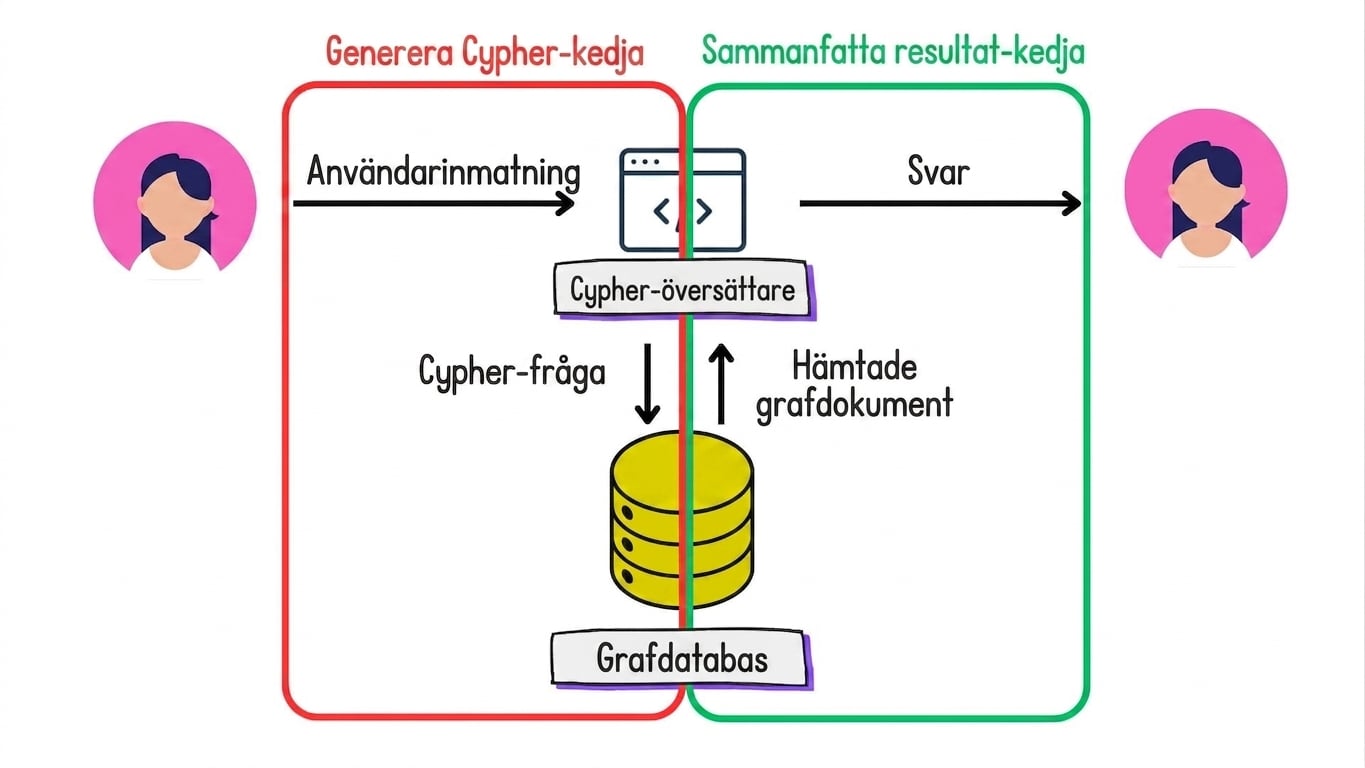 Graph RAG-arkitekturen med kedjan för att generera Cypher markerad och kedjan för att sammanfatta resultat markerad.