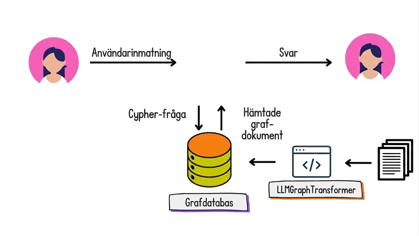 En Cypher-fråga används för att hämta grafdokument från databasen. En användarfråga och ett svar på naturligt språk visas också.