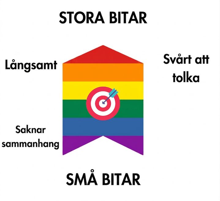 En pil visar att den optimala bitstorleken ligger i mitten; stora bitar kan ge långsam hämtning och tolkningssvårigheter, medan små bitar kan sakna tillräckligt sammanhang.