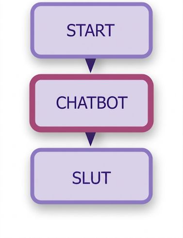 Diagram över chattbot.