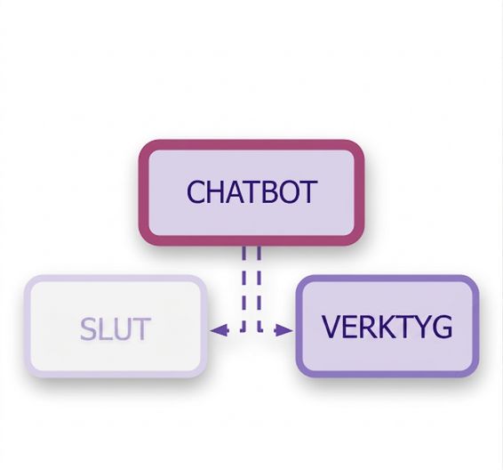 Chatbot med END- och verktygsnoder, förbundna med streckade linjer som representerar villkorliga kanter.