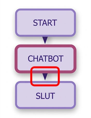 Diagram över chattbot med andra kanten markerad.